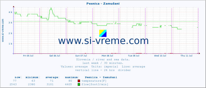  :: Pesnica - Zamušani :: temperature | flow | height :: last week / 30 minutes.