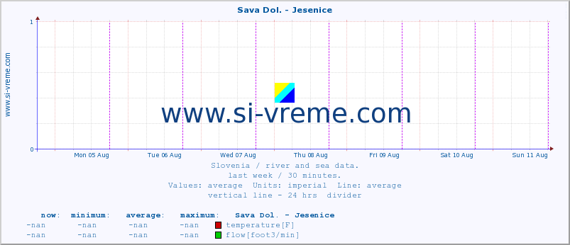  :: Sava Dol. - Jesenice :: temperature | flow | height :: last week / 30 minutes.