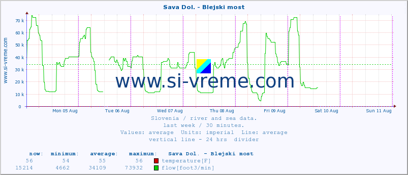  :: Sava Dol. - Blejski most :: temperature | flow | height :: last week / 30 minutes.