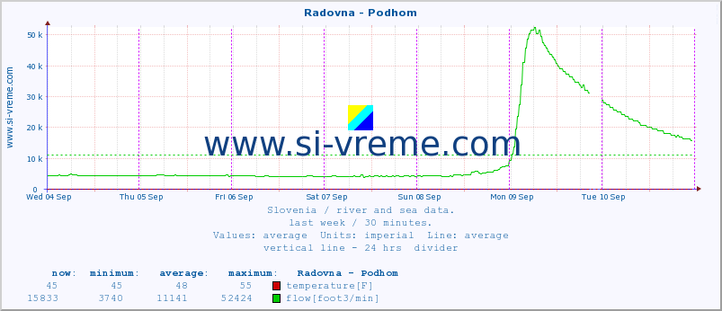  :: Radovna - Podhom :: temperature | flow | height :: last week / 30 minutes.