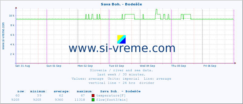  :: Sava Boh. - Bodešče :: temperature | flow | height :: last week / 30 minutes.