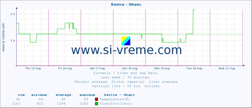  :: Savica - Ukanc :: temperature | flow | height :: last week / 30 minutes.