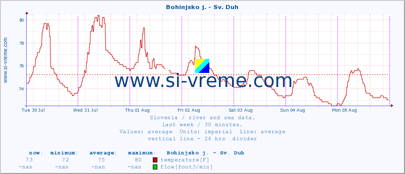  :: Bohinjsko j. - Sv. Duh :: temperature | flow | height :: last week / 30 minutes.