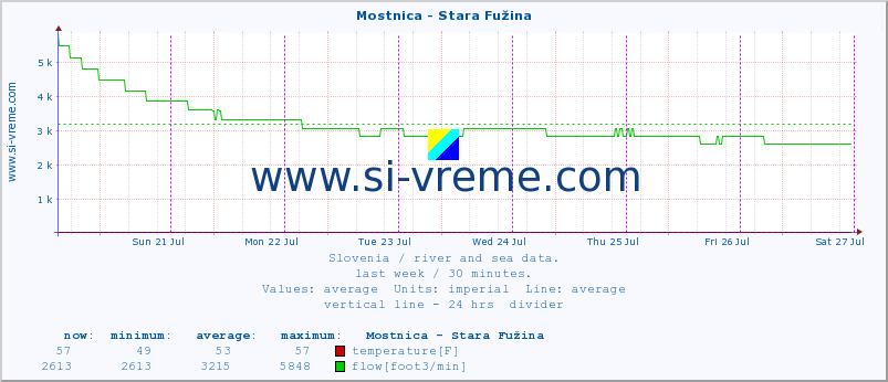  :: Mostnica - Stara Fužina :: temperature | flow | height :: last week / 30 minutes.