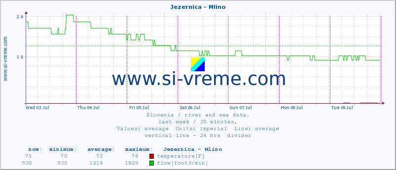  :: Jezernica - Mlino :: temperature | flow | height :: last week / 30 minutes.