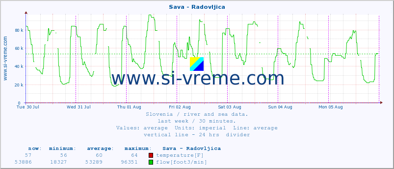  :: Sava - Radovljica :: temperature | flow | height :: last week / 30 minutes.