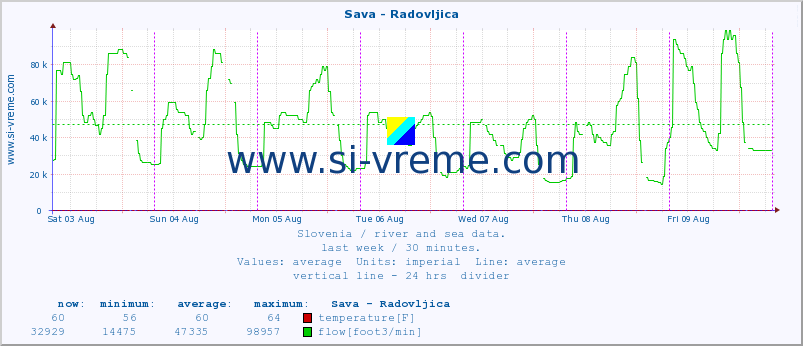  :: Sava - Radovljica :: temperature | flow | height :: last week / 30 minutes.