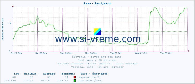  :: Sava - Šentjakob :: temperature | flow | height :: last week / 30 minutes.