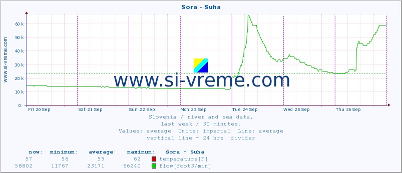  :: Sora - Suha :: temperature | flow | height :: last week / 30 minutes.