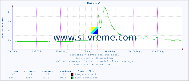  :: Rača - Vir :: temperature | flow | height :: last week / 30 minutes.