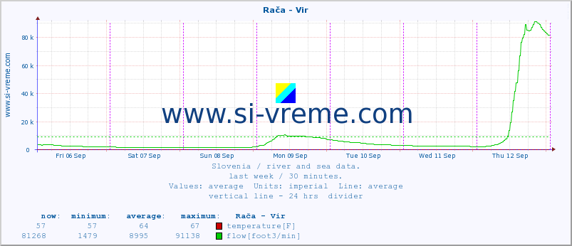  :: Rača - Vir :: temperature | flow | height :: last week / 30 minutes.