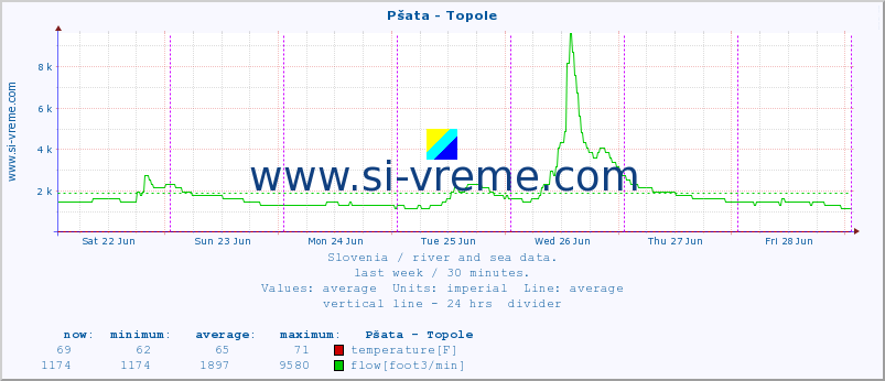  :: Pšata - Topole :: temperature | flow | height :: last week / 30 minutes.