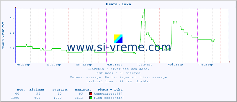  :: Pšata - Loka :: temperature | flow | height :: last week / 30 minutes.