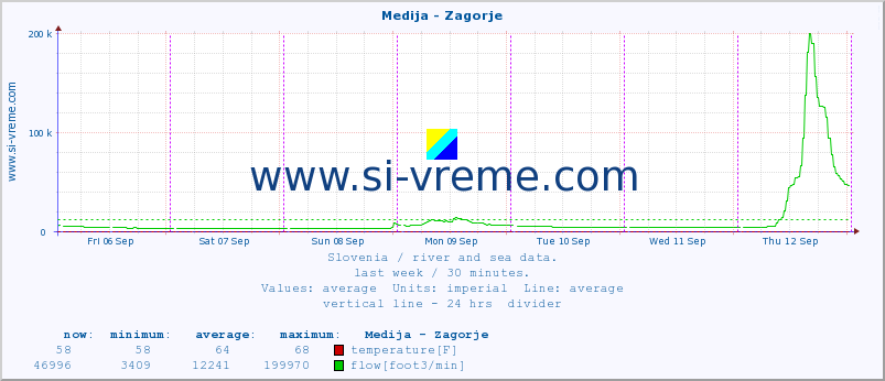  :: Medija - Zagorje :: temperature | flow | height :: last week / 30 minutes.