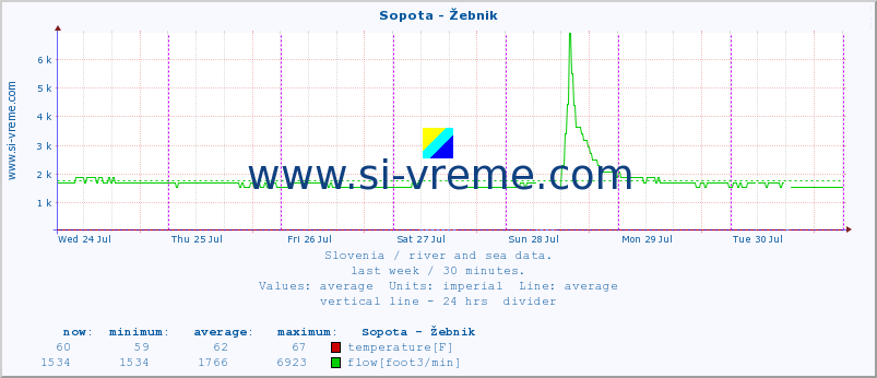  :: Sopota - Žebnik :: temperature | flow | height :: last week / 30 minutes.