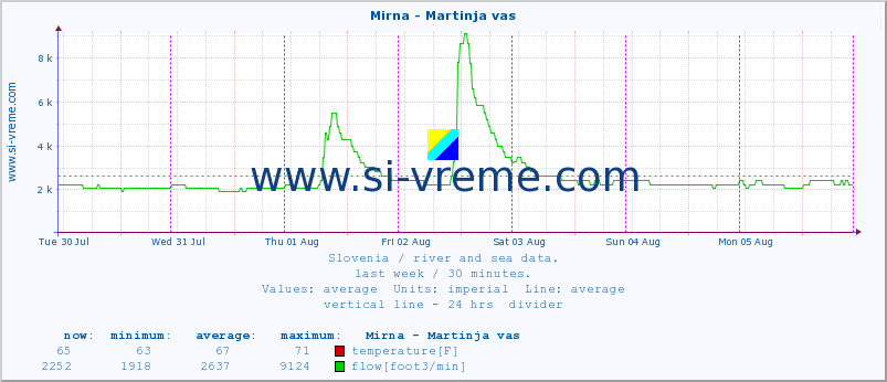  :: Mirna - Martinja vas :: temperature | flow | height :: last week / 30 minutes.