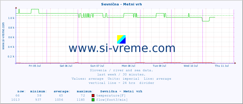  :: Sevnična - Metni vrh :: temperature | flow | height :: last week / 30 minutes.