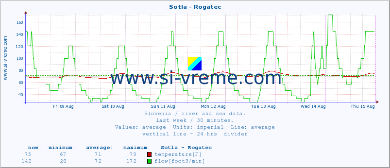  :: Sotla - Rogatec :: temperature | flow | height :: last week / 30 minutes.