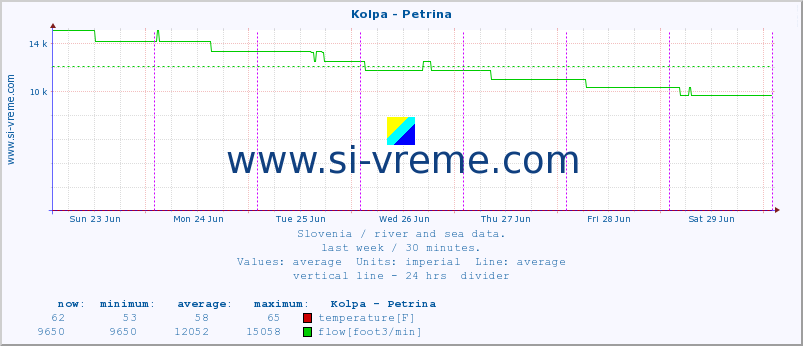  :: Kolpa - Petrina :: temperature | flow | height :: last week / 30 minutes.