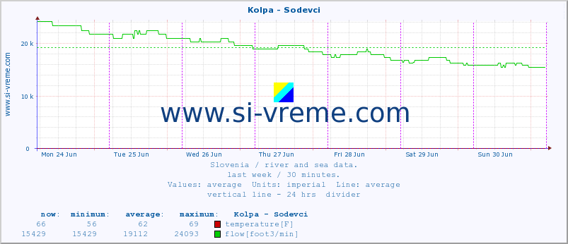  :: Kolpa - Sodevci :: temperature | flow | height :: last week / 30 minutes.