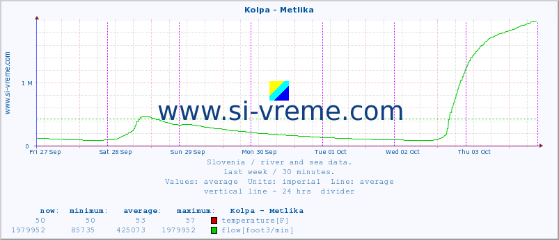  :: Kolpa - Metlika :: temperature | flow | height :: last week / 30 minutes.