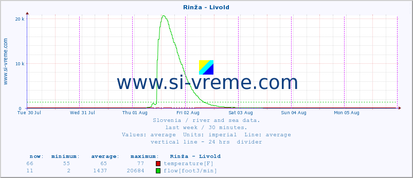  :: Rinža - Livold :: temperature | flow | height :: last week / 30 minutes.
