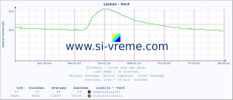  :: Ljubija - Verd :: temperature | flow | height :: last week / 30 minutes.