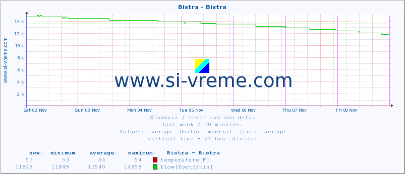  :: Bistra - Bistra :: temperature | flow | height :: last week / 30 minutes.