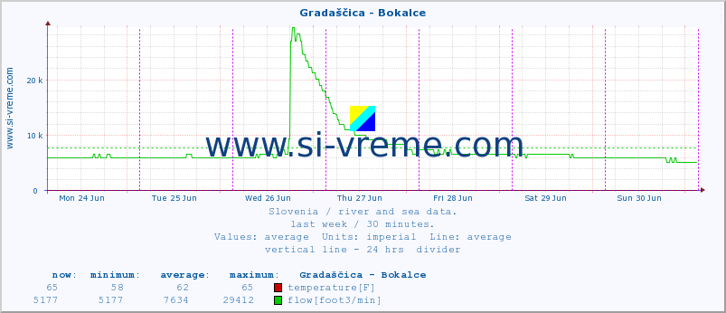 :: Gradaščica - Bokalce :: temperature | flow | height :: last week / 30 minutes.