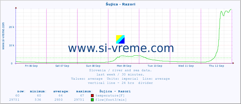  :: Šujica - Razori :: temperature | flow | height :: last week / 30 minutes.