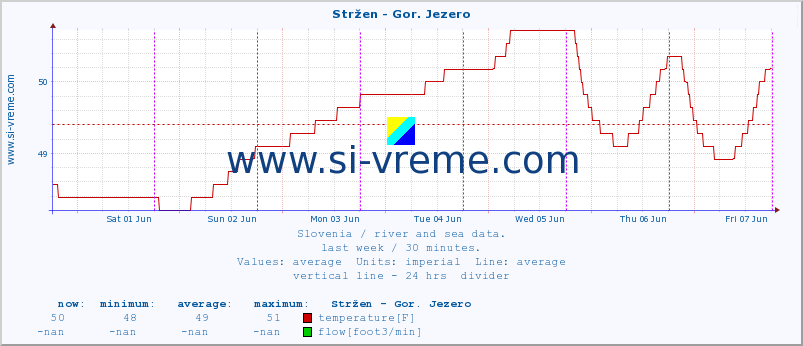  :: Stržen - Gor. Jezero :: temperature | flow | height :: last week / 30 minutes.