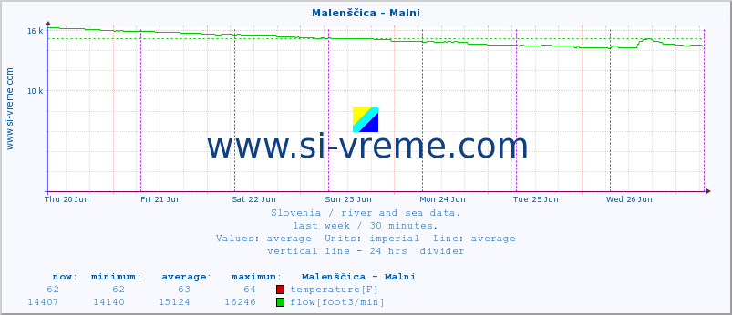  :: Malenščica - Malni :: temperature | flow | height :: last week / 30 minutes.