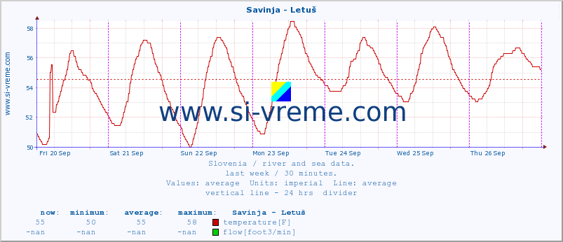  :: Savinja - Letuš :: temperature | flow | height :: last week / 30 minutes.