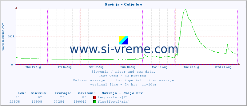  :: Savinja - Celje brv :: temperature | flow | height :: last week / 30 minutes.