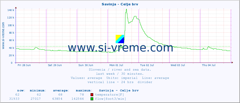  :: Savinja - Celje brv :: temperature | flow | height :: last week / 30 minutes.