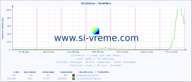  :: Gračnica - Vodiško :: temperature | flow | height :: last week / 30 minutes.