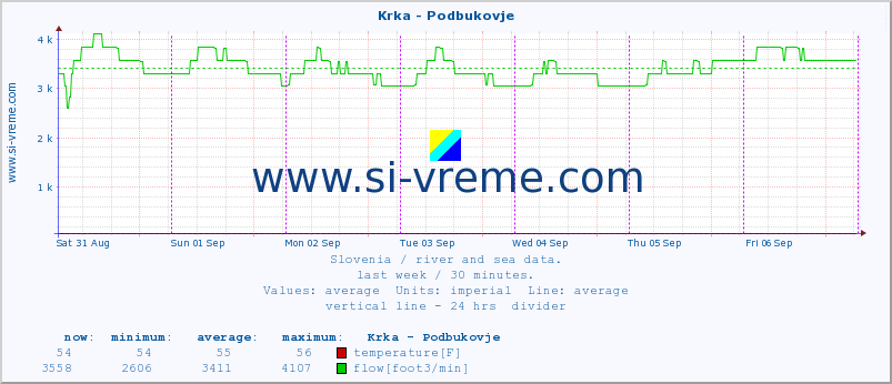  :: Krka - Podbukovje :: temperature | flow | height :: last week / 30 minutes.