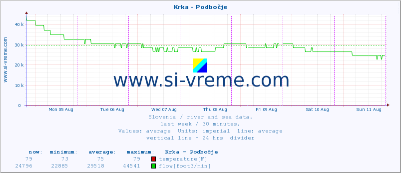  :: Krka - Podbočje :: temperature | flow | height :: last week / 30 minutes.