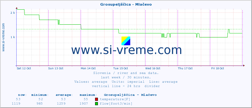  :: Grosupeljščica - Mlačevo :: temperature | flow | height :: last week / 30 minutes.