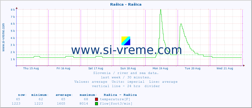  :: Rašica - Rašica :: temperature | flow | height :: last week / 30 minutes.