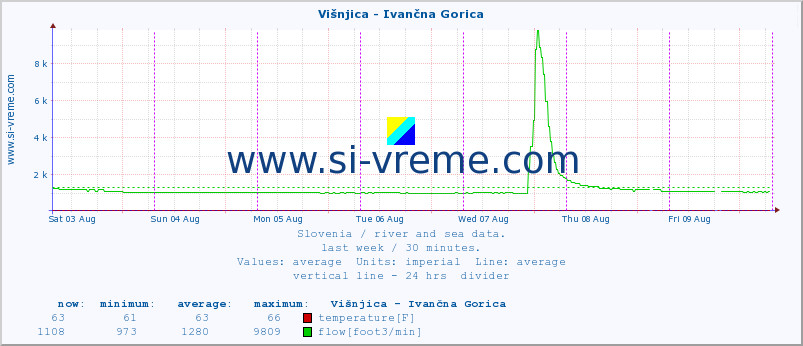  :: Višnjica - Ivančna Gorica :: temperature | flow | height :: last week / 30 minutes.