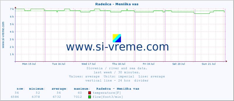  :: Radešca - Meniška vas :: temperature | flow | height :: last week / 30 minutes.