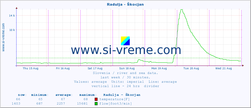  :: Radulja - Škocjan :: temperature | flow | height :: last week / 30 minutes.