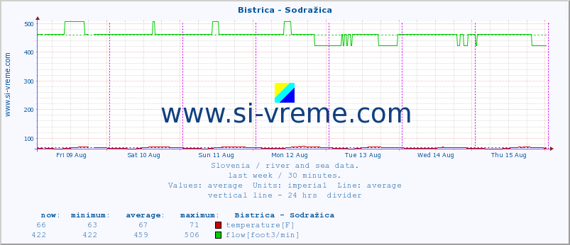  :: Bistrica - Sodražica :: temperature | flow | height :: last week / 30 minutes.