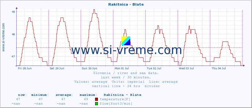  :: Rakitnica - Blate :: temperature | flow | height :: last week / 30 minutes.