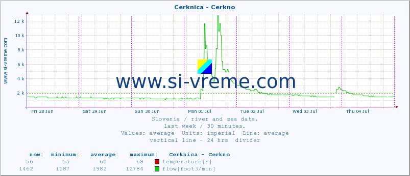  :: Cerknica - Cerkno :: temperature | flow | height :: last week / 30 minutes.