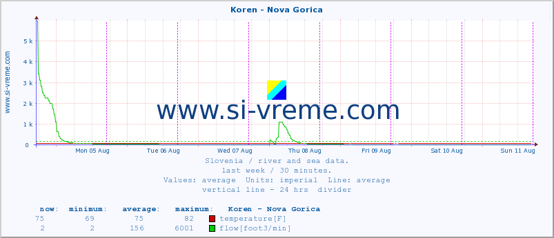  :: Koren - Nova Gorica :: temperature | flow | height :: last week / 30 minutes.