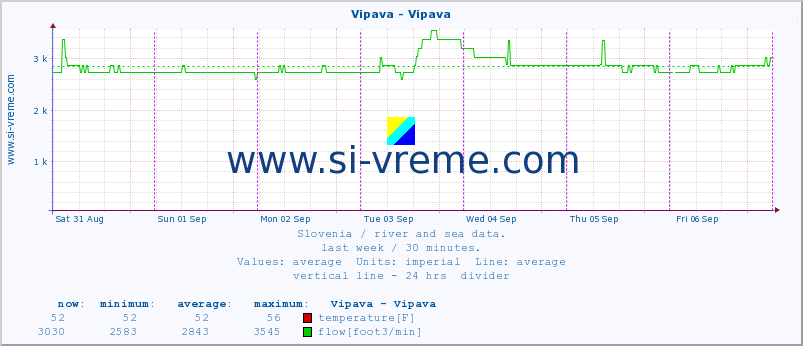  :: Vipava - Vipava :: temperature | flow | height :: last week / 30 minutes.