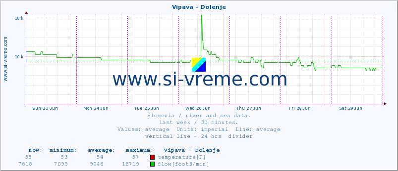  :: Vipava - Dolenje :: temperature | flow | height :: last week / 30 minutes.