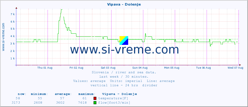  :: Vipava - Dolenje :: temperature | flow | height :: last week / 30 minutes.